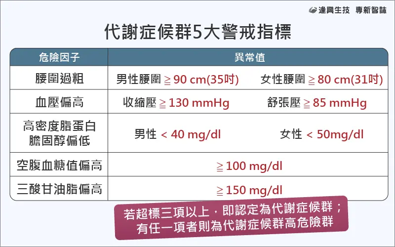 Vol.007 專新智誌 1 代謝症候群