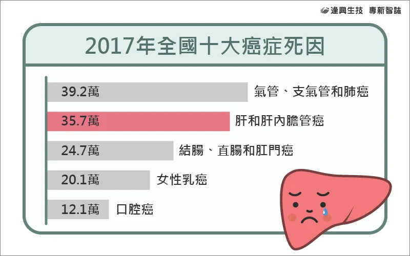 vol.011 專新智誌_1-2017年全國十大癌症死因