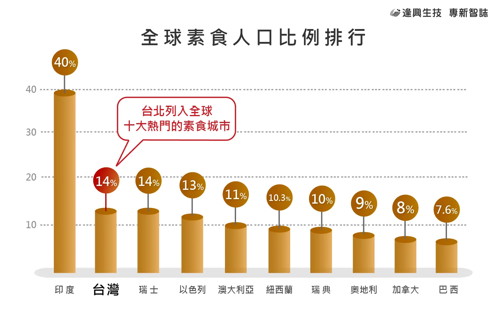 Vol.013 專新智誌 內文圖 全球素食人口比 1