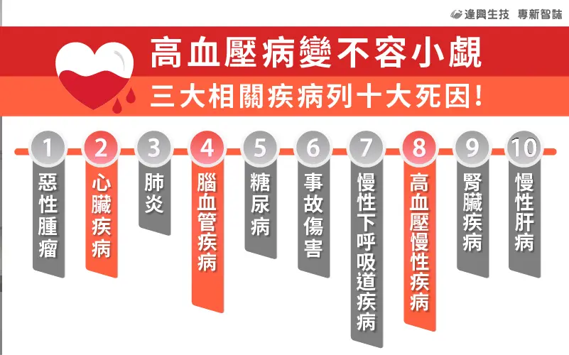 1127 智庫28期繁中內文圖 高血壓 內文 市場 02