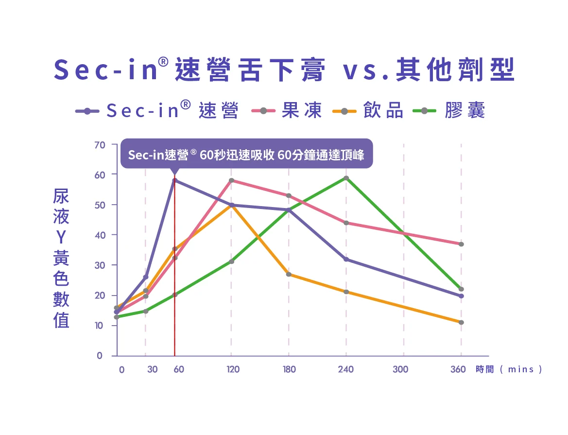 Sec-IN®速營舌下膏能有效提高營養吸收率