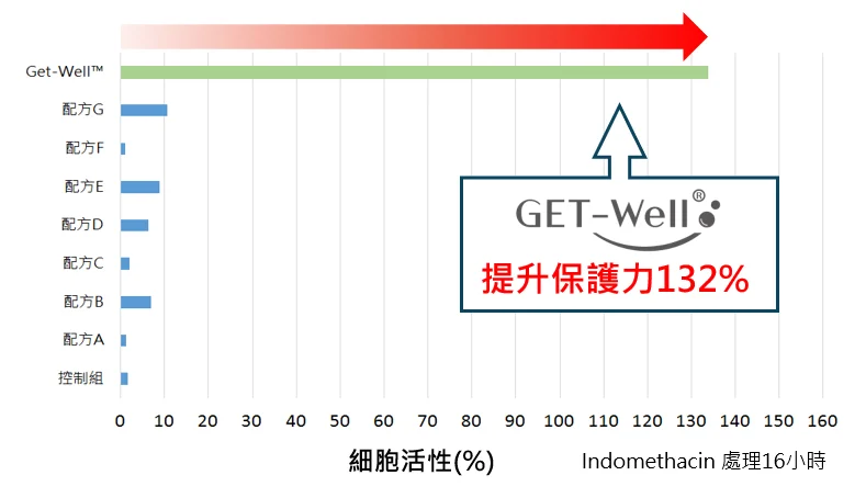 Get Well數據